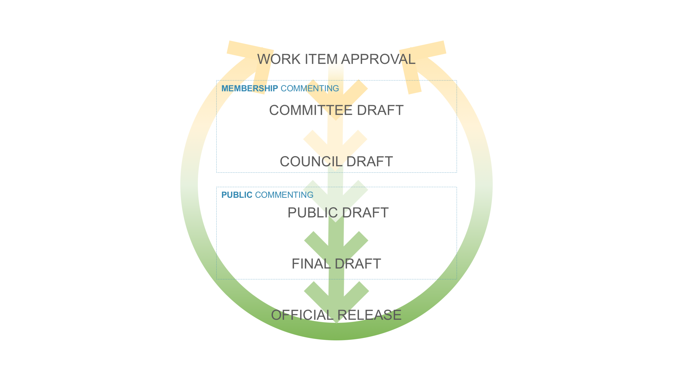 BERDE Development Process